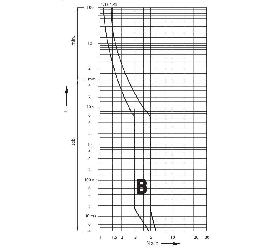 График характеристики отключения B автоматического выключателя eti st-68